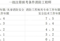 2019一級(jí)消防工程師報(bào)名條件的簡(jiǎn)單介紹