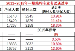 2019一級注冊結(jié)構(gòu)工程師成績查詢時間,2019一級注冊結(jié)構(gòu)工程師報名時間