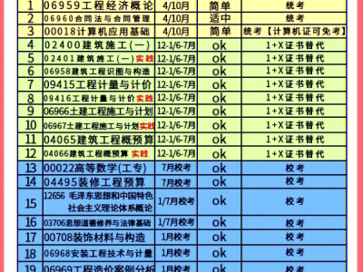 造價工程師一年考幾次造價員一年考幾次
