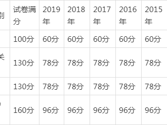 一級(jí)建造師合格標(biāo)準(zhǔn)一級(jí)建造師合格標(biāo)準(zhǔn)什么時(shí)候公布