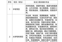 安全工程師考試是什么？