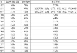 二建證即將取消2022,二級(jí)建造師成績分?jǐn)?shù)線