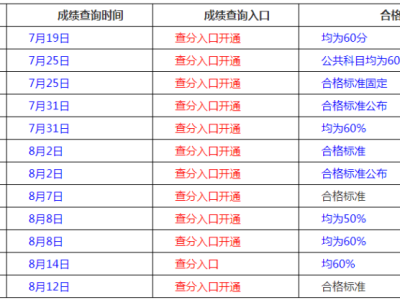 二級建造師建筑工程考幾項二級建造師建筑工程考幾項科目