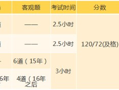 消防考試的有哪些題型，都多少分？