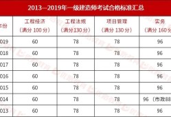 一級(jí)建造師試題分值,一級(jí)建造師考試題型及分?jǐn)?shù)