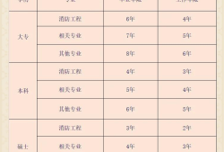 河南消防工程師報考報名條件,河南消防工程師報考報名條件要求