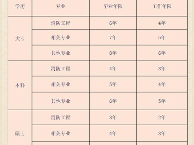 河南消防工程師報(bào)考報(bào)名條件,河南消防工程師報(bào)考報(bào)名條件要求