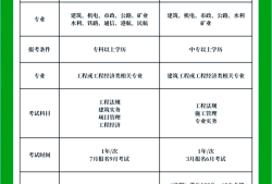 造價工程師考試科目全選中大網校,造價工程師考試選做題