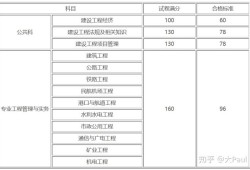 一級(jí)建造師考試分?jǐn)?shù)合格線,一級(jí)建造師及格標(biāo)準(zhǔn)