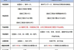 造價工程師轉注需要多長時間,造價工程師轉注冊時間