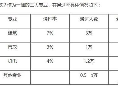 一級建造師通過率為何如此之低？