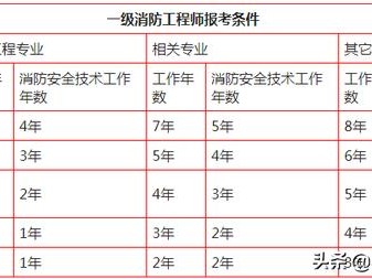 一級消防工程師報考有哪些要求？