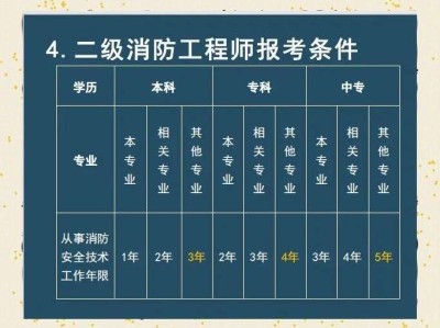 2020年二級消防工程師考試時間,二級消防工程師2017年