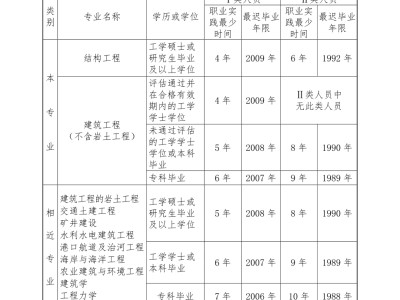 浙江省注冊(cè)結(jié)構(gòu)工程師,結(jié)構(gòu)工程師年薪100萬