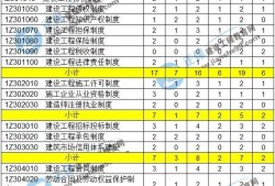 一級建造師實務分數怎么劃分,一級建造師實務分值分布