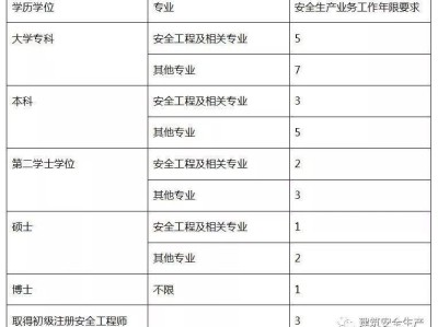 河南省注冊安全工程師報名時間河南省注冊安全工程師