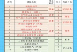 全國一級消防工程師怎么考一級消防工程師怎么報名的流程視頻