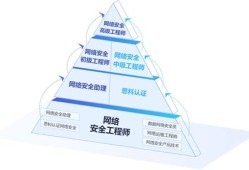 ccat網(wǎng)絡(luò)安全工程師,網(wǎng)絡(luò)安全工程師國家級證書