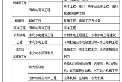 那些專(zhuān)業(yè)可以報(bào)考二級(jí)建造師什么專(zhuān)業(yè)可以報(bào)考二級(jí)建造師證書(shū)