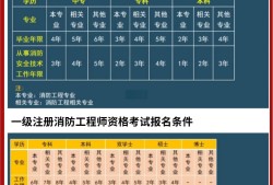 一級消防工程師月薪一級消防工程師月薪范圍