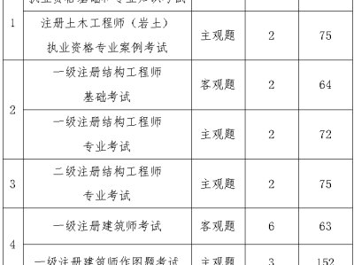 一級(jí)注冊(cè)巖土工程師薪資一級(jí)注冊(cè)巖土工程師專業(yè)考試科目