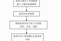 監(jiān)理工程師簡介試驗(yàn)監(jiān)理工程師