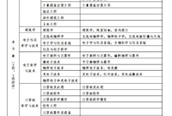 材料類專業能考一建嗎,材料工程考一級建造師