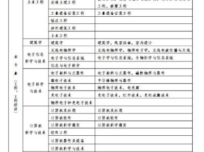 材料類專業(yè)能考一建嗎,材料工程考一級(jí)建造師