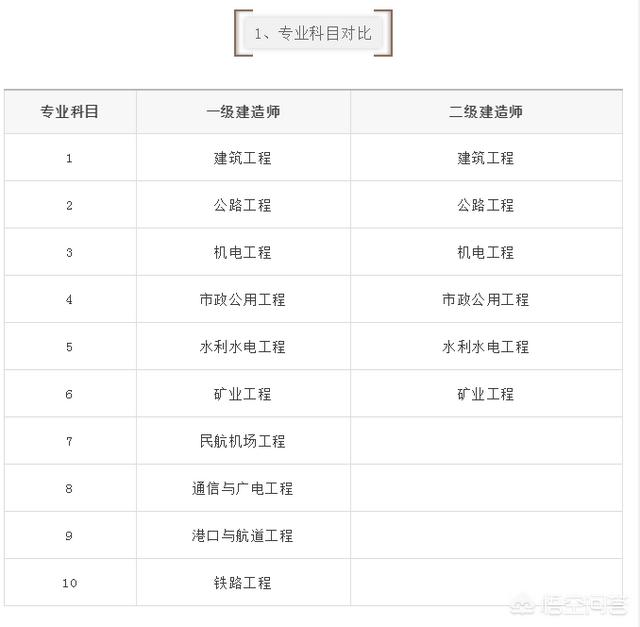 一建和二建的考試內(nèi)容有什么區(qū)別？  第2張