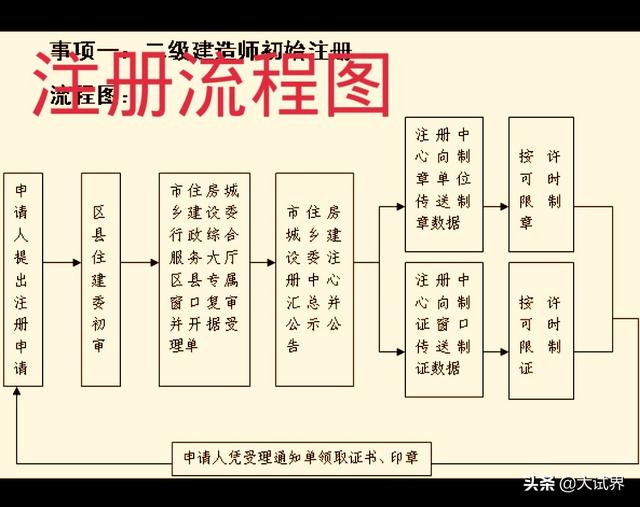 一級建造師和一級注冊建造師到底有沒有什么區(qū)別呢？  第2張