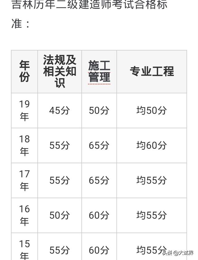 二建難嗎？有何建議？  第7張