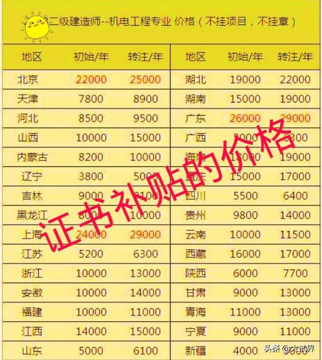 現(xiàn)在二建的行情怎么樣？值不值得考一個(gè)呢？  第3張
