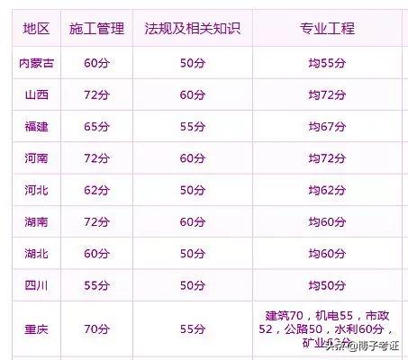 2020二建各省分數(shù)線普遍上調？對2021考試有什么影響？  第4張