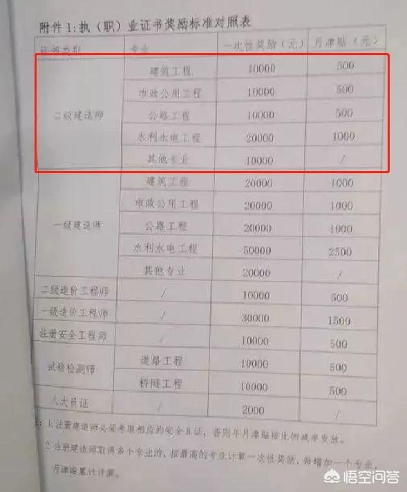 2020年二建是不是越來(lái)越“值錢”？  第16張
