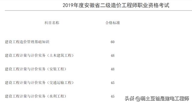 二級(jí)造價(jià)師考試通過率怎么樣？  第1張