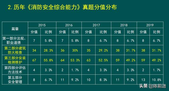 消防工程師考試科目有哪些，好考嗎？  第2張
