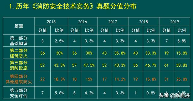 消防工程師考試科目有哪些，好考嗎？  第3張