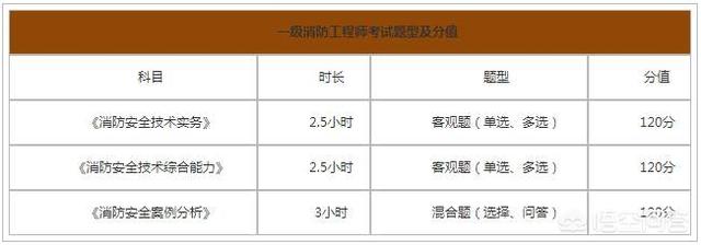 怎么考消防員證件？  第4張