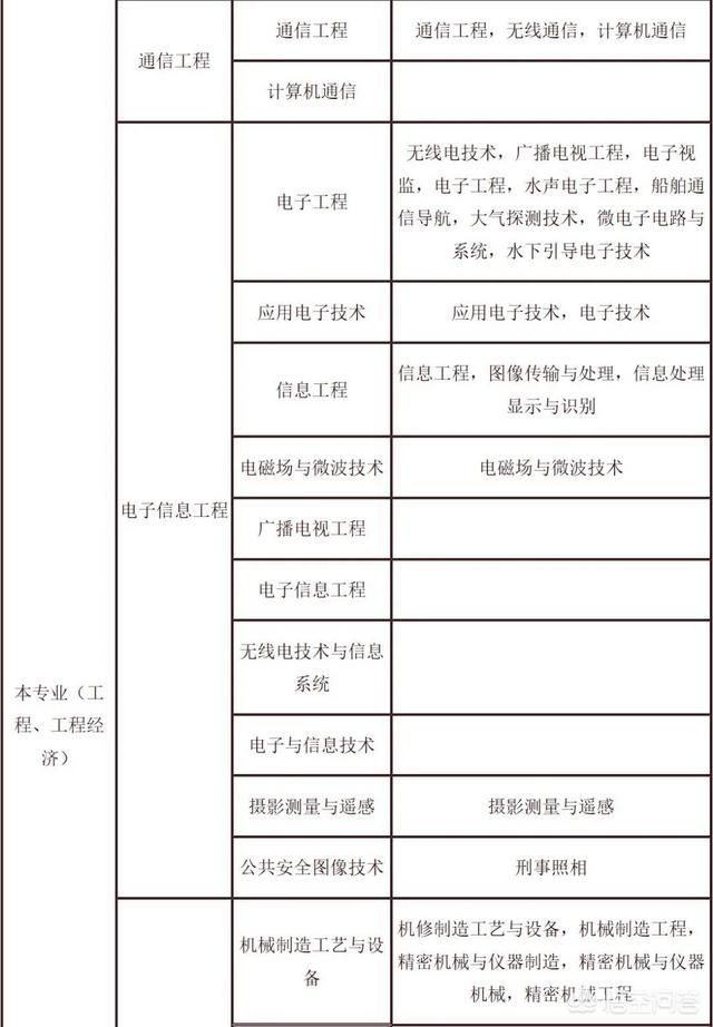 考試二建需要什么條件？  第8張