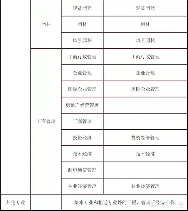 考試二建需要什么條件？  第12張