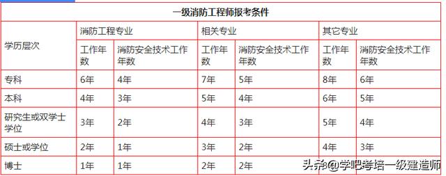 一級消防工程師報考有哪些要求？  第1張