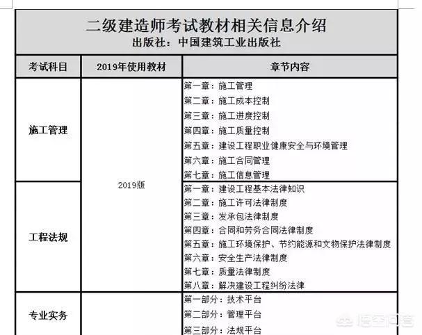 二建考試科目及相關報考要求？  第2張
