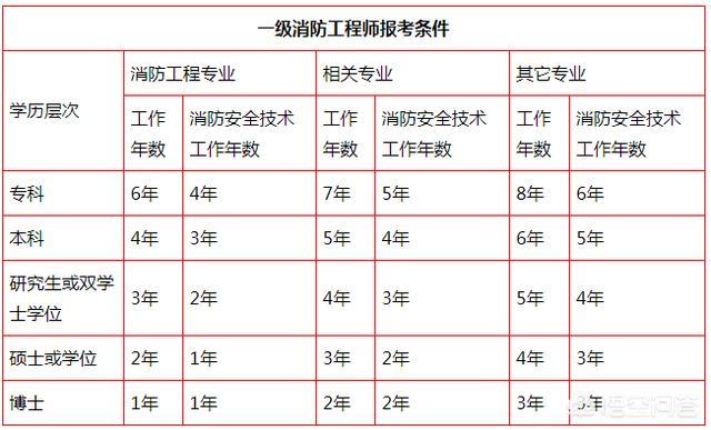 什么時候報考注冊消防工程師？該怎么學習？  第2張