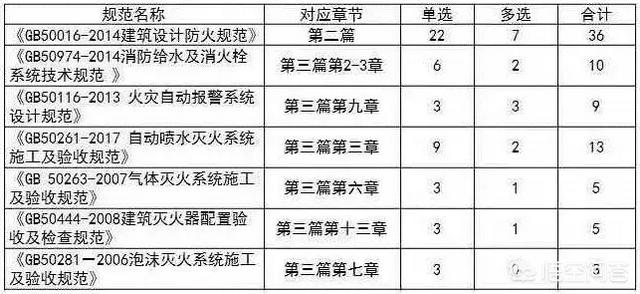 注冊消防工程師的小知識您知道哪些？  第2張