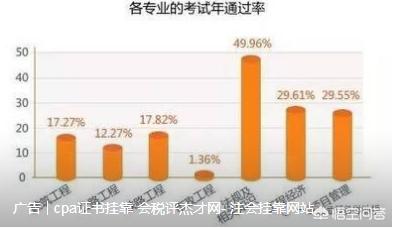 一級建造師（市政工程專業(yè)）大概什么難度，好考嗎？  第2張