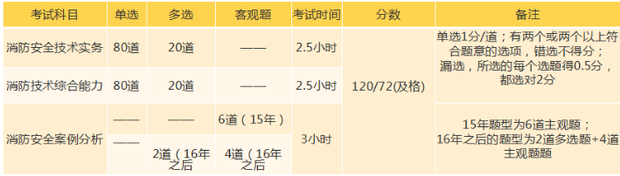 消防考試的有哪些題型，都多少分？  第1張