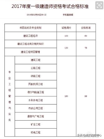 一級(jí)建造師要考些什么科目，各科分?jǐn)?shù)是多少？  第1張