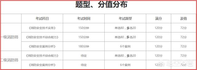 注冊消防師需要準備什么才能考試？  第2張