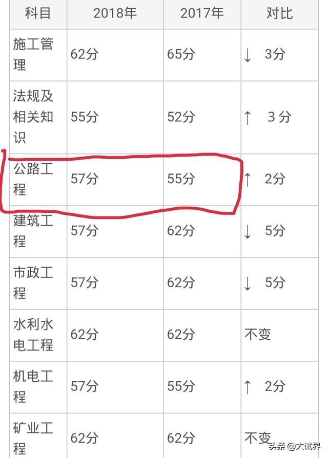 二建公路好考嗎？  第7張