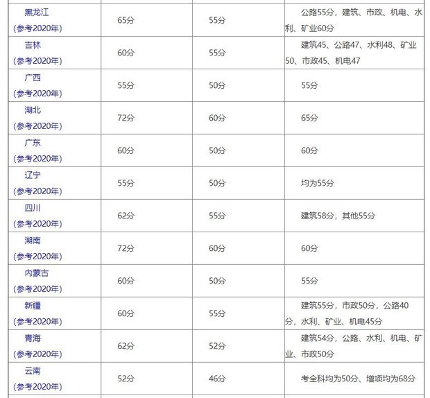 注冊二級建造師證的考試合格線是多少？  第2張